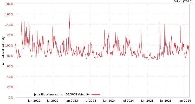 graph of Jade Biosciences Inc EGARCH