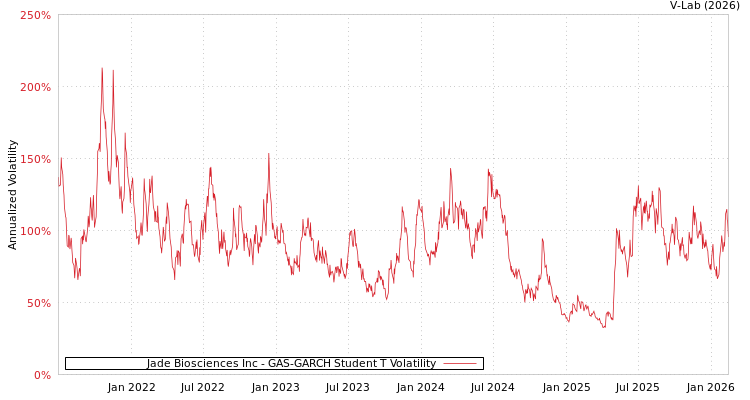 graph of Jade Biosciences Inc GAS-GARCH-T