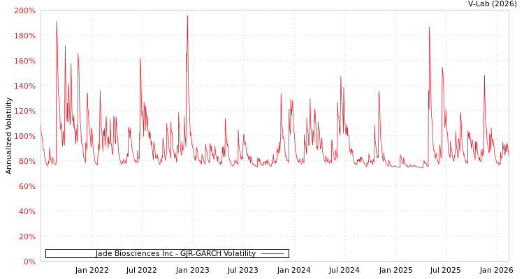 graph of Jade Biosciences Inc GJR-GARCH