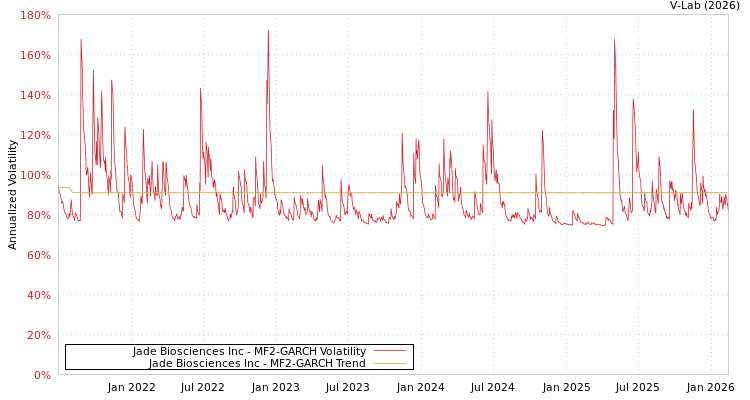 graph of Jade Biosciences Inc MF2-GARCH