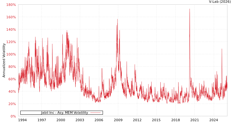 graph of Jabil Inc AMEM