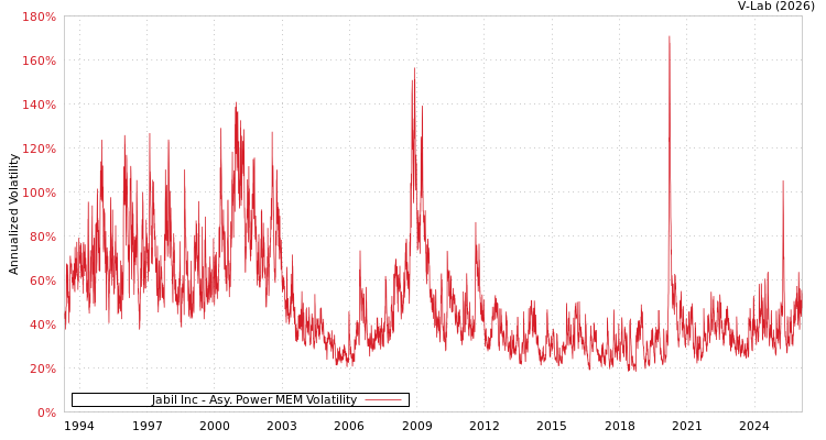 graph of Jabil Inc APMEM