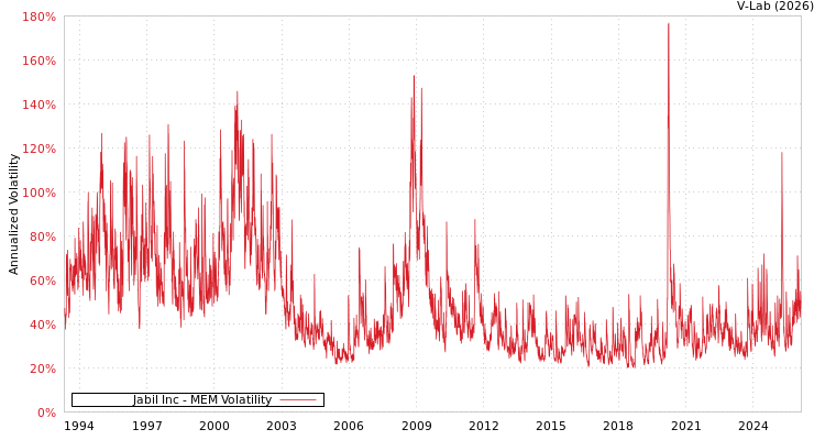 graph of Jabil Inc MEM