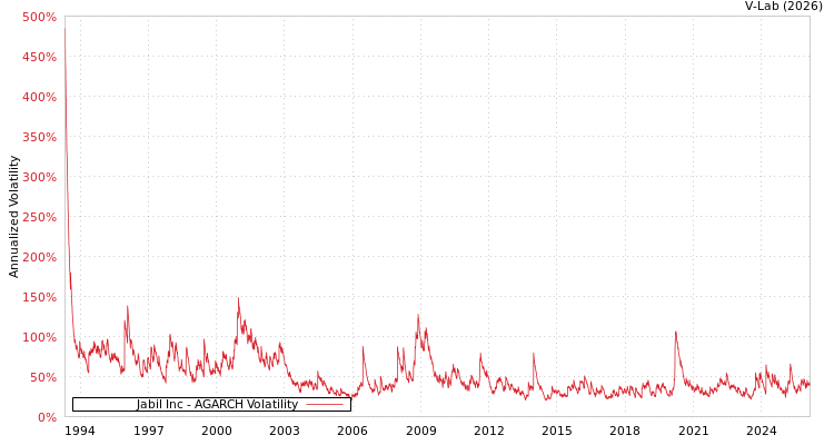 graph of Jabil Inc AGARCH