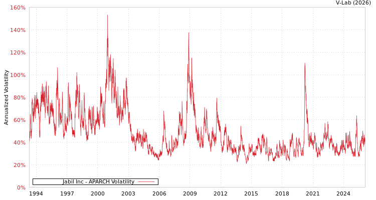 graph of Jabil Inc APARCH