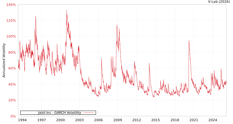 graph of Jabil Inc GARCH