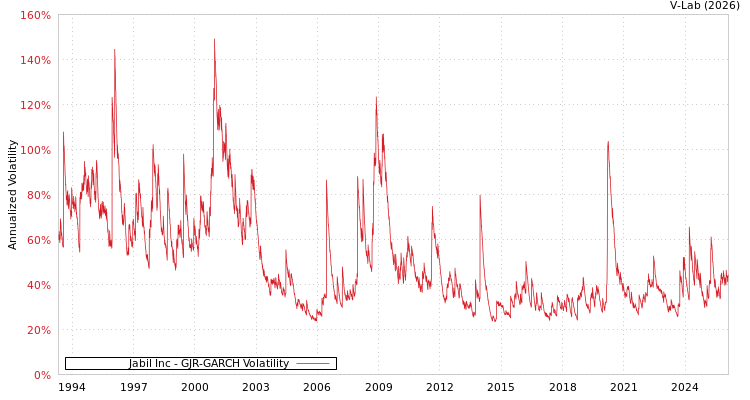 graph of Jabil Inc GJR-GARCH