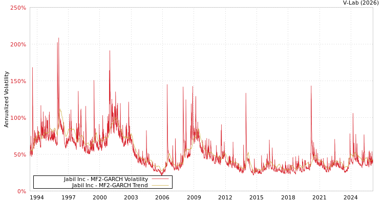 graph of Jabil Inc MF2-GARCH