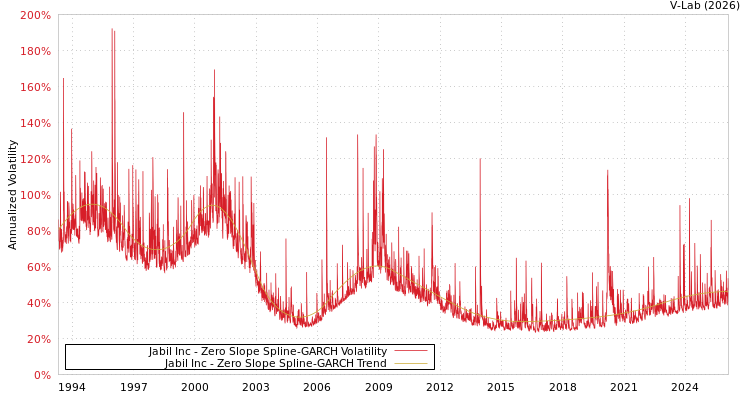 graph of Jabil Inc S0GARCH