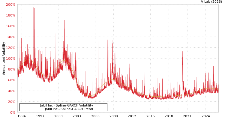 graph of Jabil Inc SGARCH