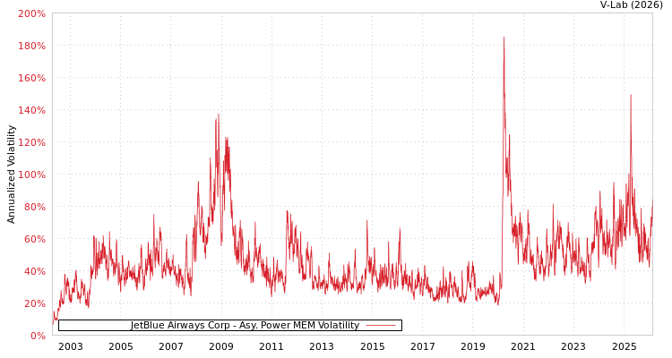 graph of JetBlue Airways Corp APMEM