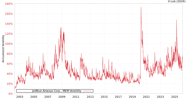 graph of JetBlue Airways Corp MEM