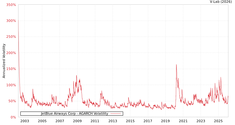 graph of JetBlue Airways Corp AGARCH