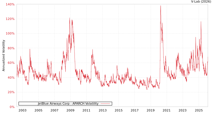 graph of JetBlue Airways Corp APARCH