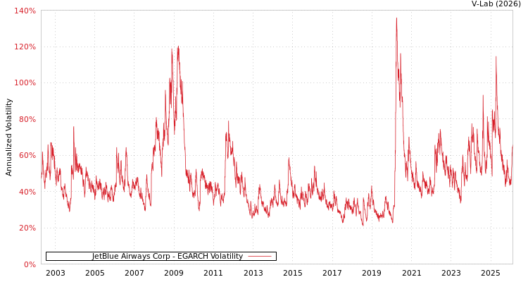graph of JetBlue Airways Corp EGARCH