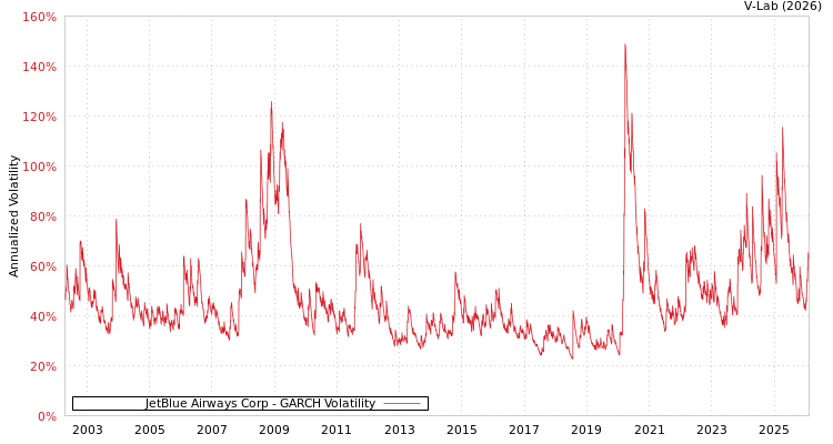 graph of JetBlue Airways Corp GARCH