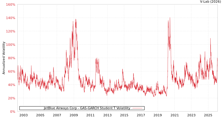 graph of JetBlue Airways Corp GAS-GARCH-T