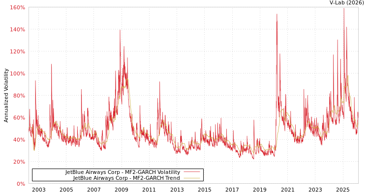 graph of JetBlue Airways Corp MF2-GARCH