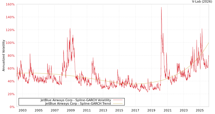graph of JetBlue Airways Corp SGARCH