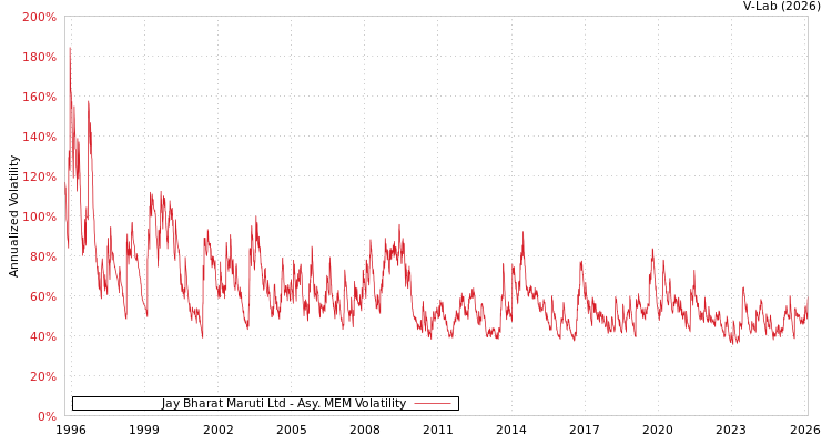 graph of Jay Bharat Maruti Ltd AMEM