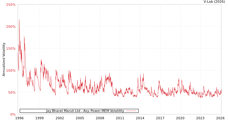 graph of Jay Bharat Maruti Ltd APMEM