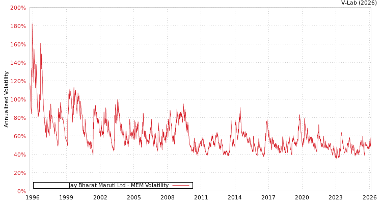 graph of Jay Bharat Maruti Ltd MEM