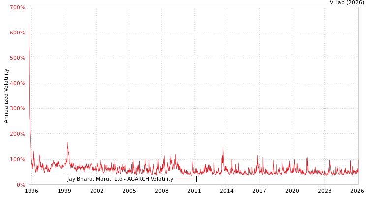graph of Jay Bharat Maruti Ltd AGARCH