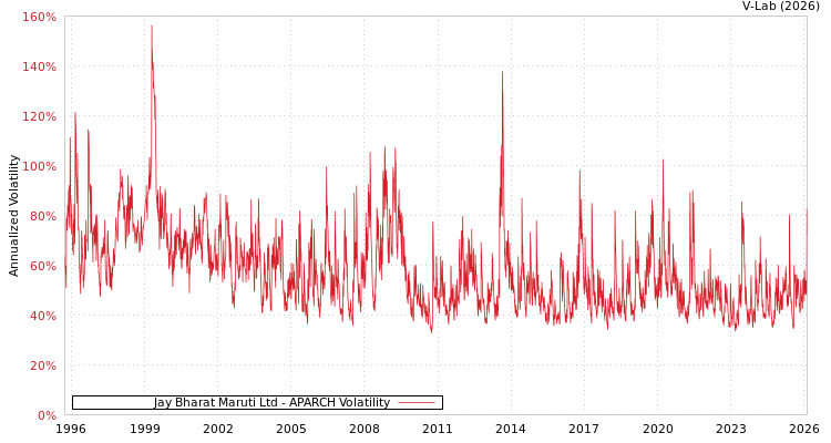 graph of Jay Bharat Maruti Ltd APARCH