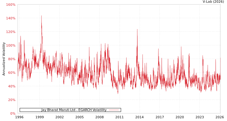 graph of Jay Bharat Maruti Ltd EGARCH