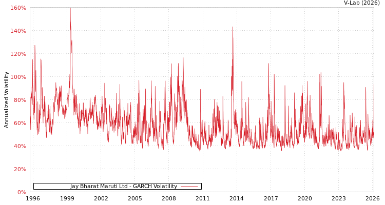 graph of Jay Bharat Maruti Ltd GARCH