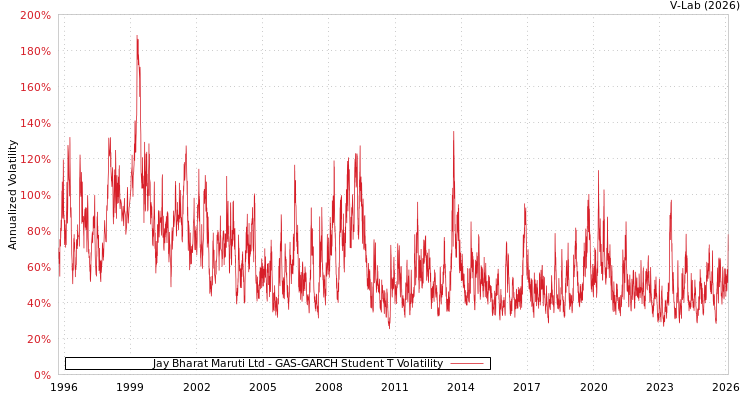 graph of Jay Bharat Maruti Ltd GAS-GARCH-T