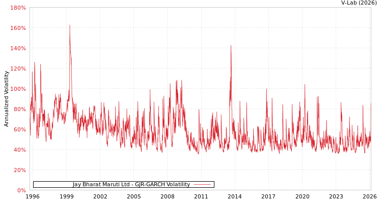 graph of Jay Bharat Maruti Ltd GJR-GARCH