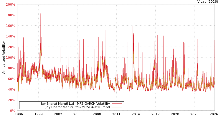 graph of Jay Bharat Maruti Ltd MF2-GARCH