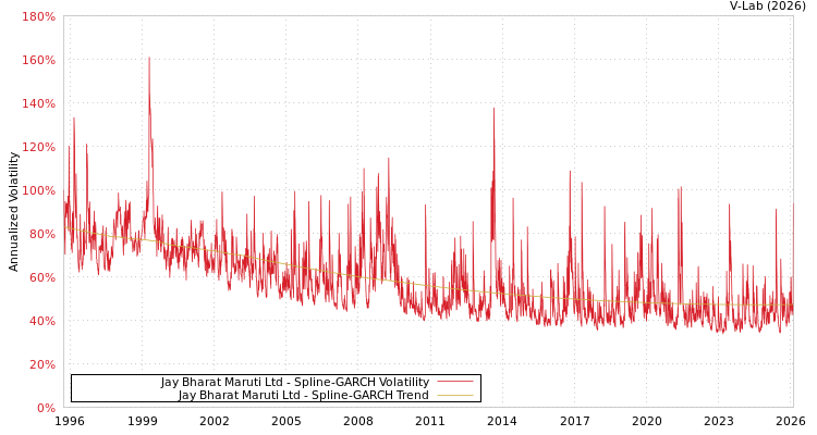 graph of Jay Bharat Maruti Ltd SGARCH