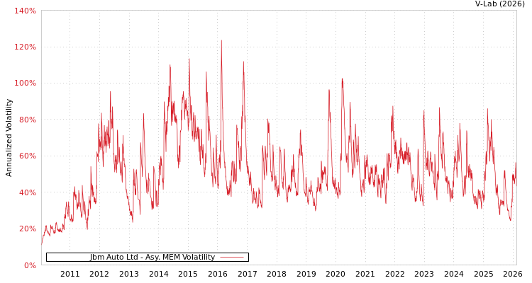 graph of Jbm Auto Ltd AMEM