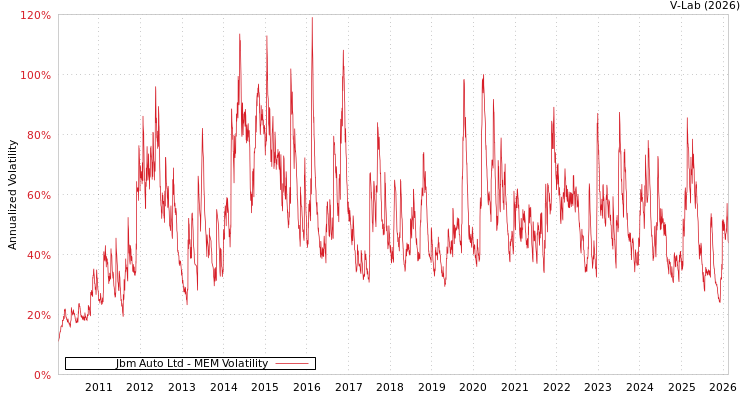 graph of Jbm Auto Ltd MEM