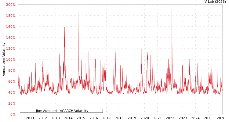 graph of Jbm Auto Ltd AGARCH