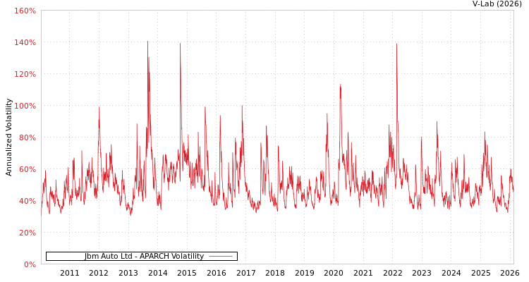graph of Jbm Auto Ltd APARCH