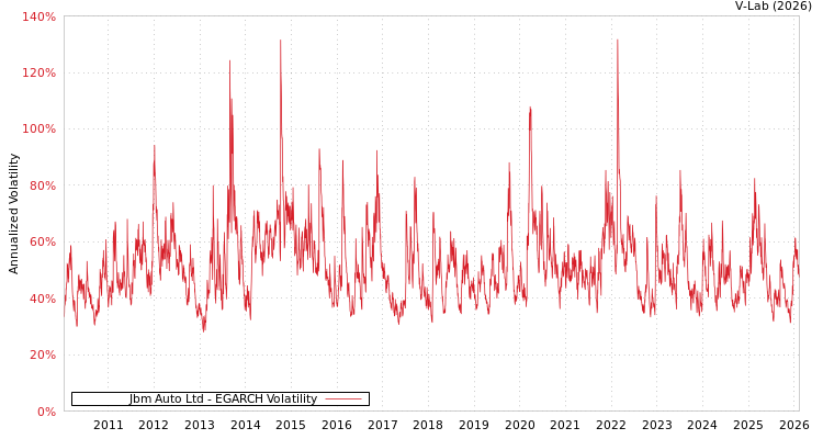graph of Jbm Auto Ltd EGARCH