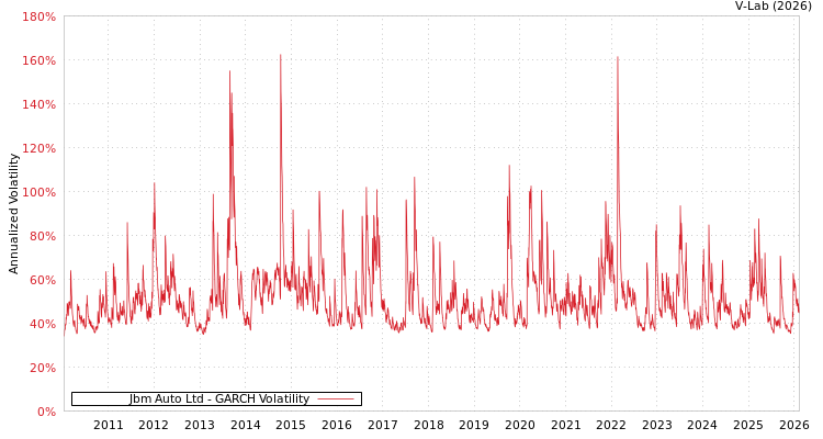 graph of Jbm Auto Ltd GARCH