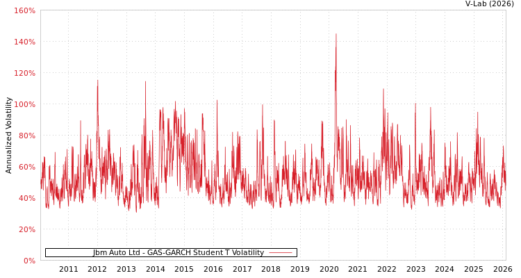 graph of Jbm Auto Ltd GAS-GARCH-T