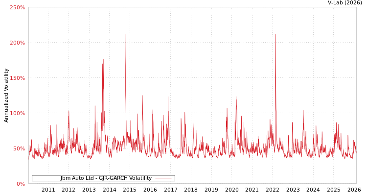 graph of Jbm Auto Ltd GJR-GARCH
