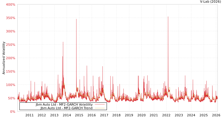 graph of Jbm Auto Ltd MF2-GARCH