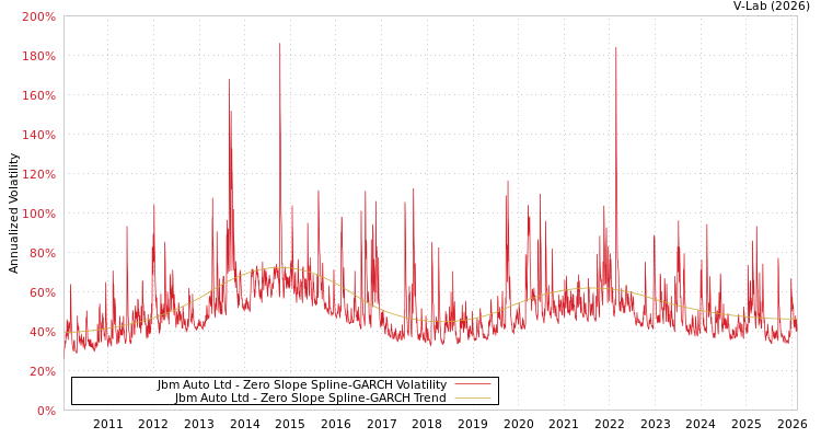 graph of Jbm Auto Ltd S0GARCH