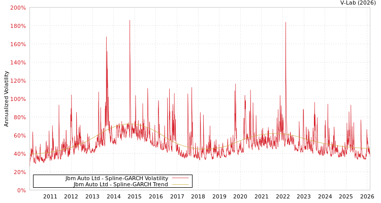 graph of Jbm Auto Ltd SGARCH