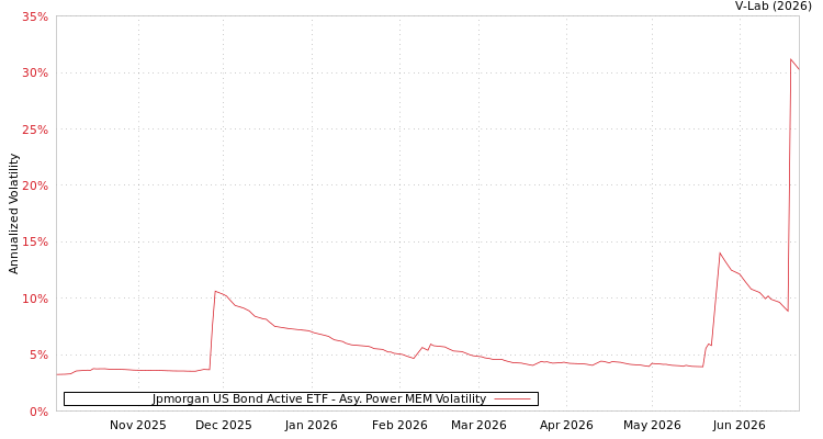 graph of Jpmorgan US Bond Active ETF APMEM