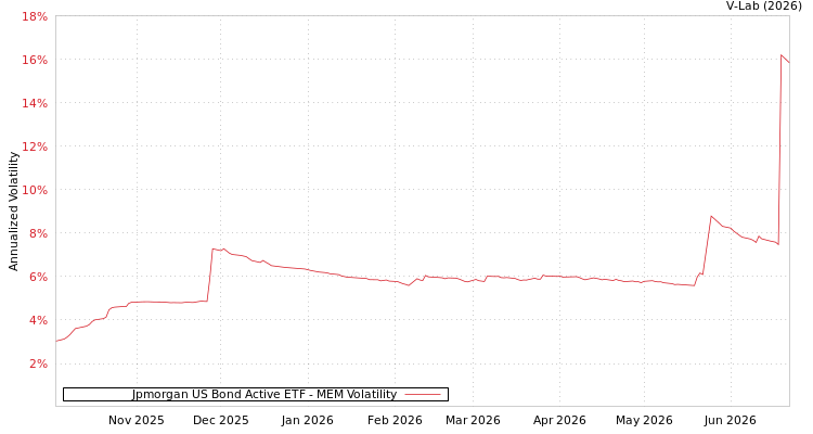 graph of Jpmorgan US Bond Active ETF MEM
