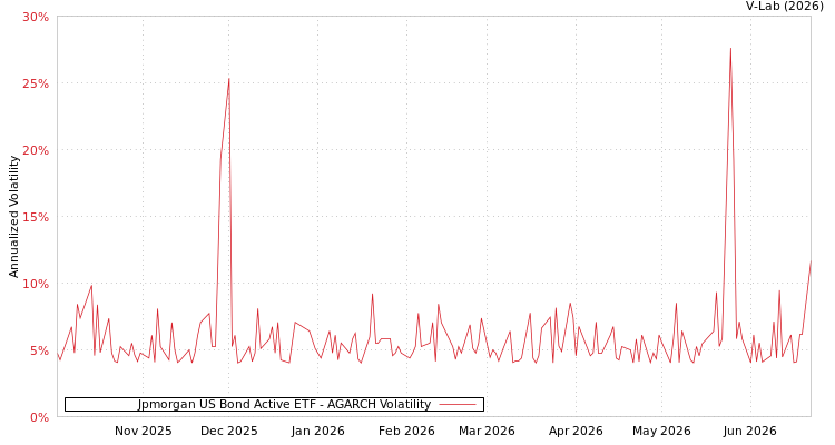 graph of Jpmorgan US Bond Active ETF AGARCH