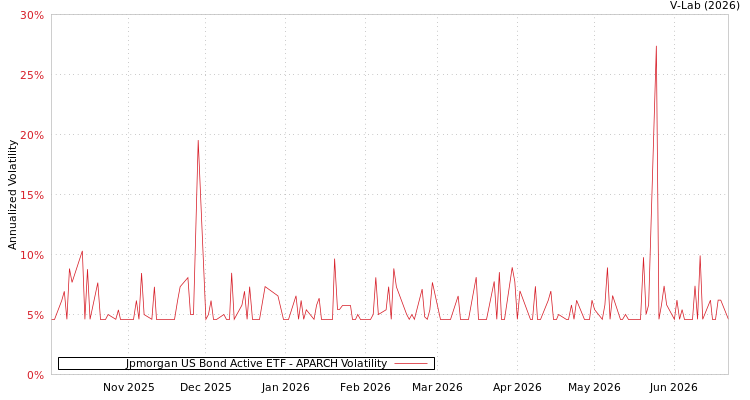 graph of Jpmorgan US Bond Active ETF APARCH