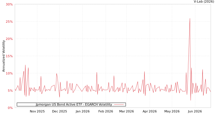 graph of Jpmorgan US Bond Active ETF EGARCH